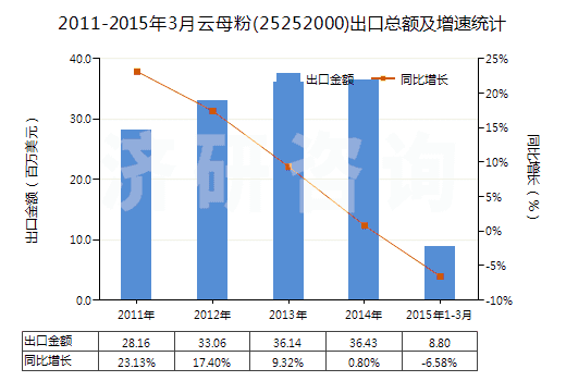 2011-2015年3月云母粉(25252000)出口總額及增速統(tǒng)計
